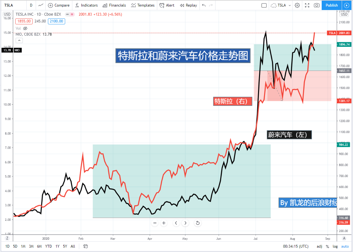 特斯拉股价飙升背后的驱动力及未来展望分析