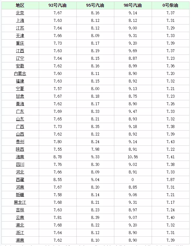 最新油价动态，今日92号汽油价格走势解析