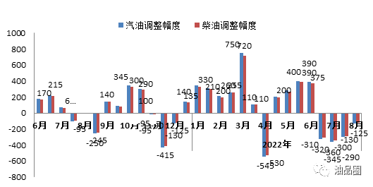 汽柴油价格走势深度解析，多重因素下的市场格局洞察