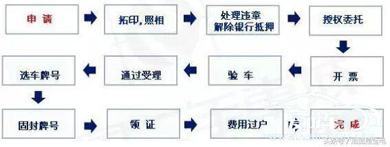 全面解析，新车过户流程与注意事项详解