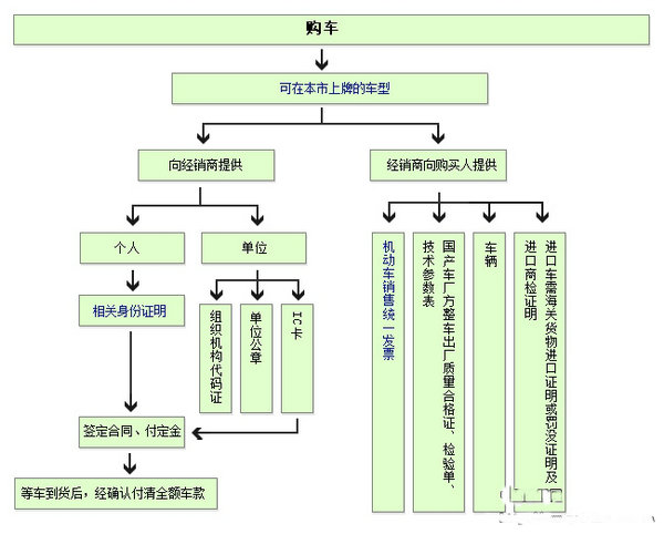 购买新车的全程指南，从决策到上牌一站式服务