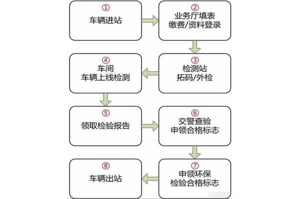 新车两年年审详解，流程、注意事项与准备工作全指南