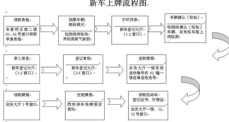 全新购车攻略，一站式选车、购车、上牌全流程详解！