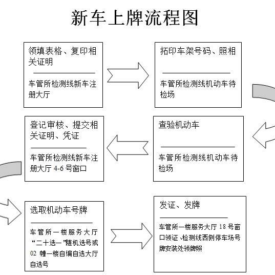 新车上牌流程及所需时间全解析