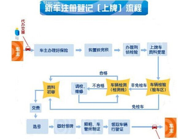 一文掌握新车购买全流程详解，从选车到上牌全攻略！