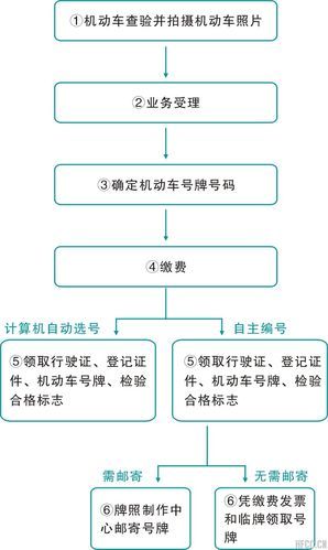 新车上牌流程详解指南