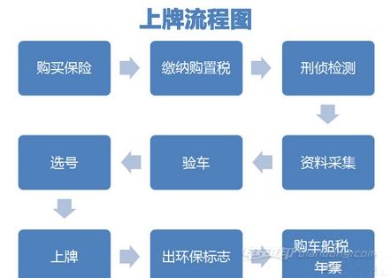 新车上牌流程及注意事项解析，多久能上牌？