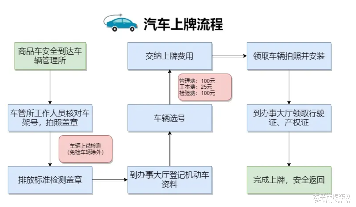 全新车辆上牌全攻略，为爱车办理牌照的详细步骤