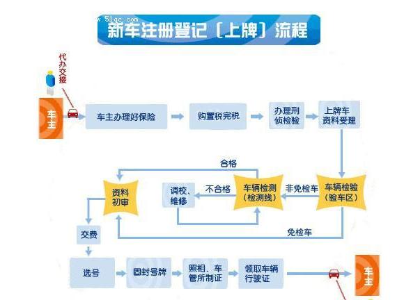 大连新车上牌全攻略，流程、费用及注意事项详解