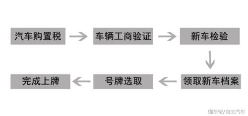 新车上牌程序详解，购车到上牌一步到位指南