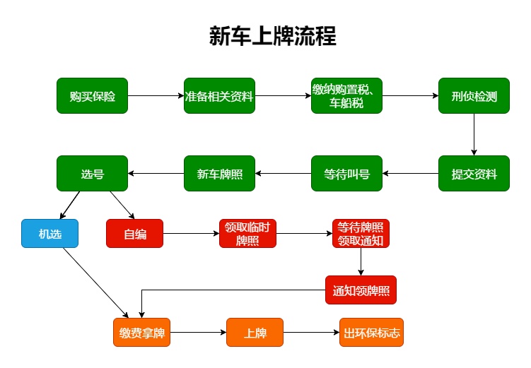 新车上牌详细步骤解析