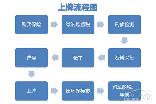 新车上牌流程及所需时间全解析