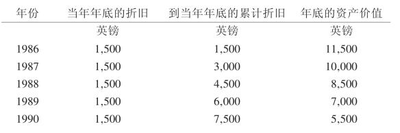 新车折旧费计算详解