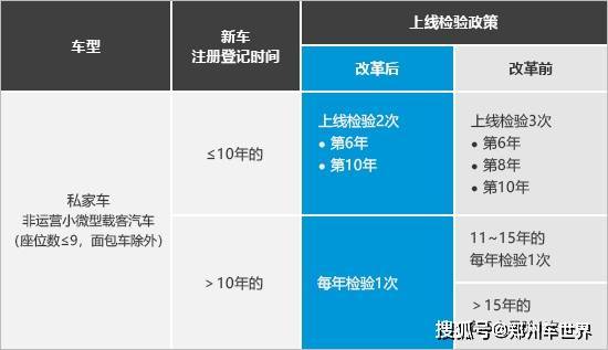 车辆年检规定详解，新车多久检一次？