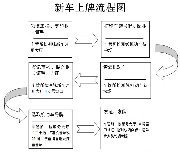 一文详解，新车到手，如何顺利办理所有手续流程？