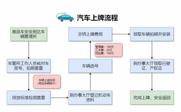 揭秘新车验车上牌费用，购车无忧无虑，轻松掌握费用详情